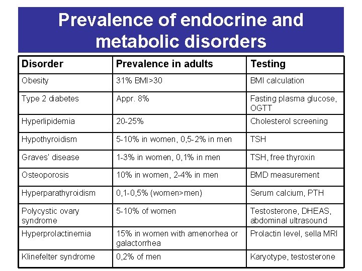 Prevalence of endocrine and metabolic disorders Disorder Prevalence in adults Testing Obesity 31% BMI>30