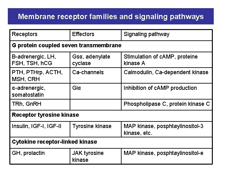 Membrane receptor families and signaling pathways Receptors Effectors Signaling pathway G protein coupled seven