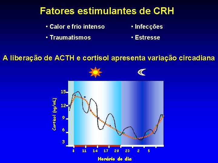 Fatores estimulantes de CRH • Calor e frio intenso • Infecções • Traumatismos •