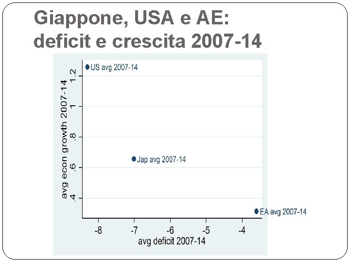 Giappone, USA e AE: deficit e crescita 2007 -14 