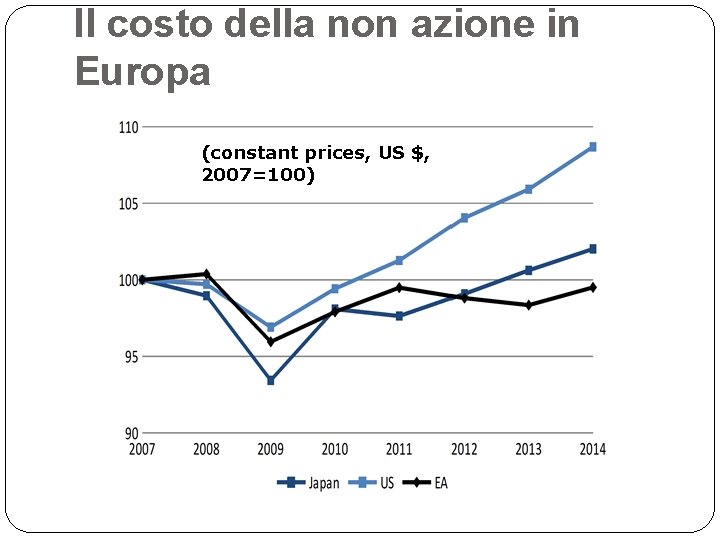 Il costo della non azione in Europa (constant prices, US $, 2007=100) 
