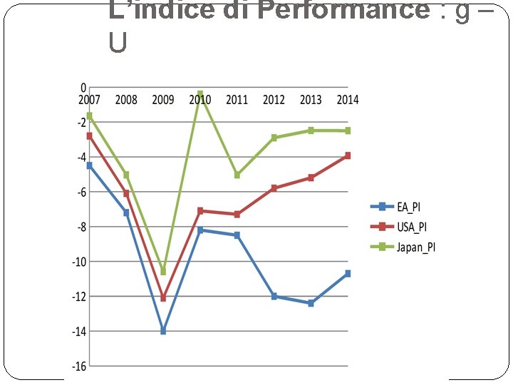 L’indice di Performance : g – U 