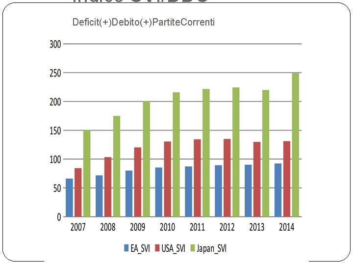 Indice SVI/DDC Deficit(+)Debito(+)Partite. Correnti 