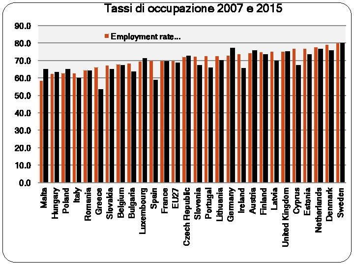 80. 0 Malta Hungary Poland Italy Romania Greece Slovakia Belgium Bulgaria Luxembourg Spain France