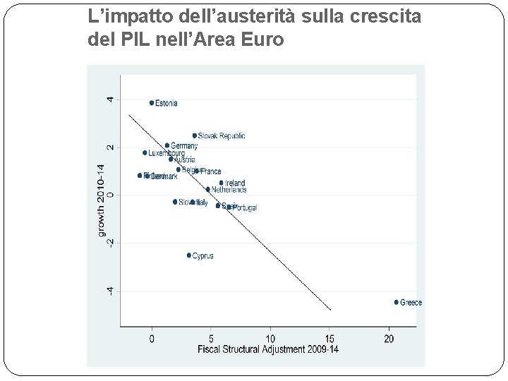 L’impatto dell’austerità sulla crescita del PIL nell’Area Euro 