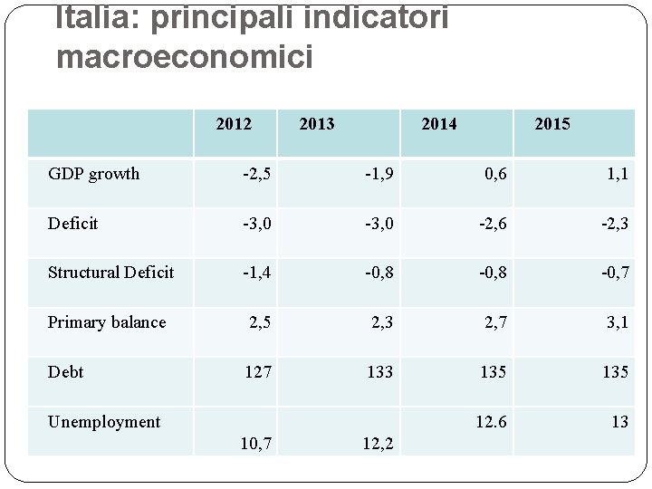 Italia: principali indicatori macroeconomici 2012 2013 2014 2015 GDP growth -2, 5 -1, 9