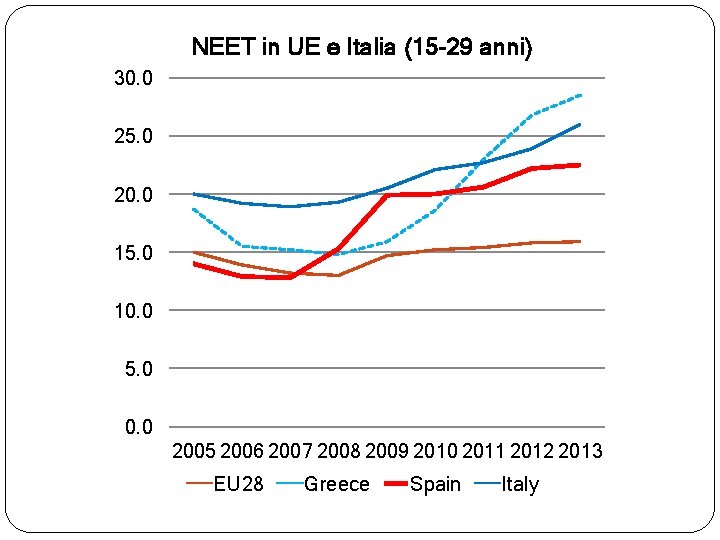 NEET in UE e Italia (15 -29 anni) 30. 0 25. 0 20. 0