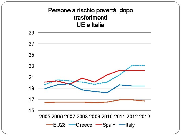 Persone a rischio povertà dopo trasferimenti UE e Italia 29 27 25 23 21