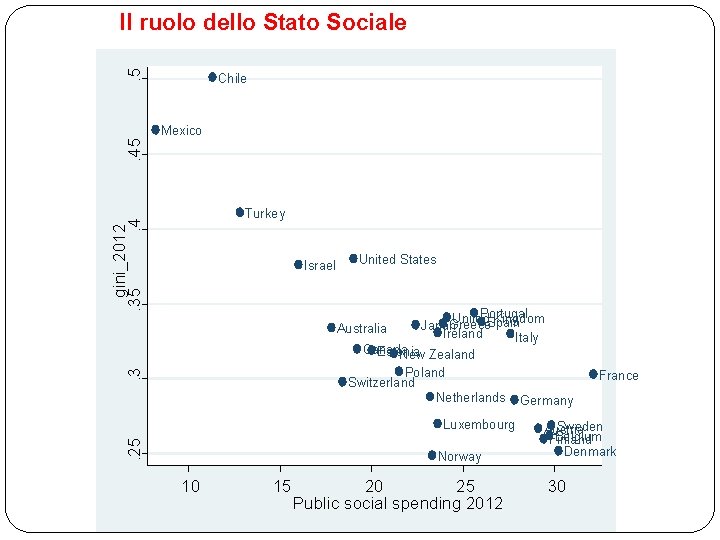 . 5 Il ruolo dello Stato Sociale Chile . 45 Mexico gini_2012. 35. 4