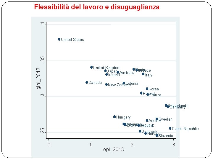 . 4 Flessibilità del lavoro e disuguaglianza . 35 United States gini_2012 United Kingdom