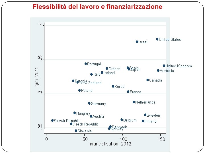 . 4 Flessibilità del lavoro e finanziarizzazione United States . 35 Israel gini_2012 Portugal