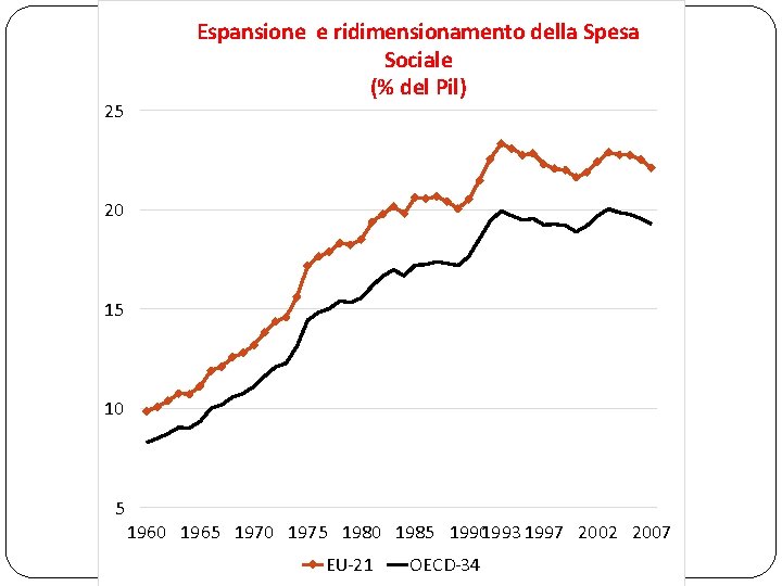 25 Espansione e ridimensionamento della Spesa Sociale (% del Pil) 20 15 10 5