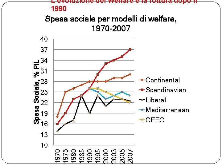 L’evoluzione del Welfare e la rottura dopo il 1990 Spesa sociale per modelli di