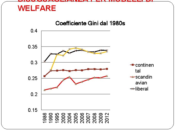 DISUGUAGLIANZA PER MODELLI DI WELFARE Coefficiente Gini dal 1980 s 0. 4 0. 35