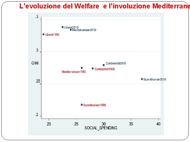 L’evoluzione del Welfare e l’involuzione Mediterrane 