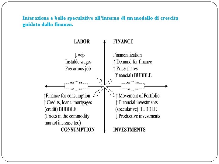 Interazione e bolle speculative all’interno di un modello di crescita guidato dalla finanza. 