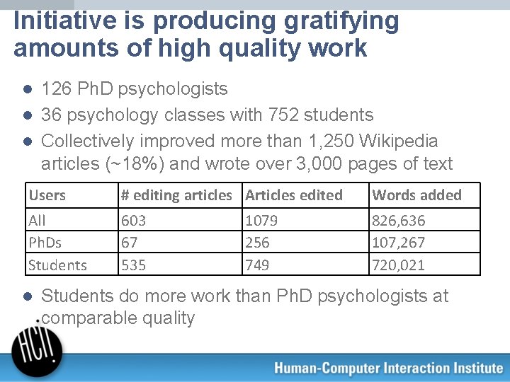 Initiative is producing gratifying amounts of high quality work 126 Ph. D psychologists l