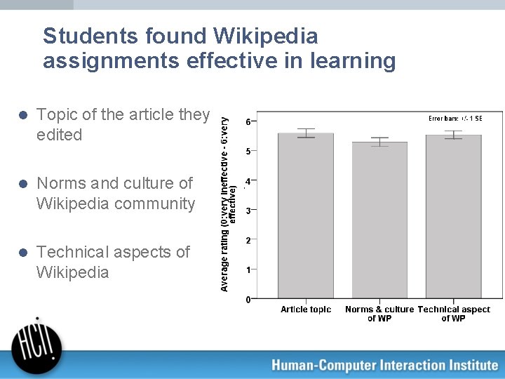 Students found Wikipedia assignments effective in learning l Topic of the article they edited