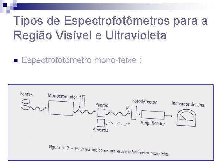 Tipos de Espectrofotômetros para a Região Visível e Ultravioleta n Espectrofotômetro mono-feixe : 