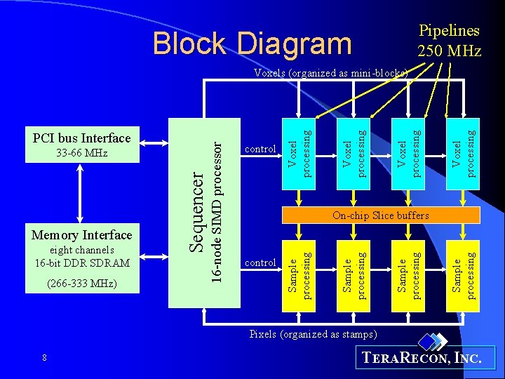 Pipelines 250 MHz Block Diagram control Voxel processing Sample processing (266 -333 MHz) On-chip