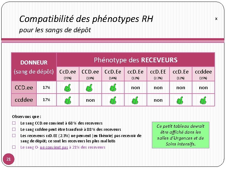 Compatibilité des phénotypes RH x pour les sangs de dépôt Phénotype des RECEVEURS DONNEUR