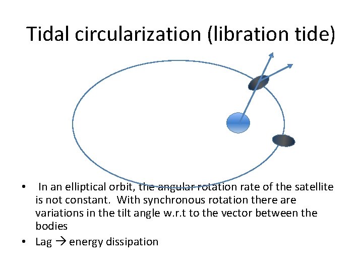 Tidal circularization (libration tide) • In an elliptical orbit, the angular rotation rate of