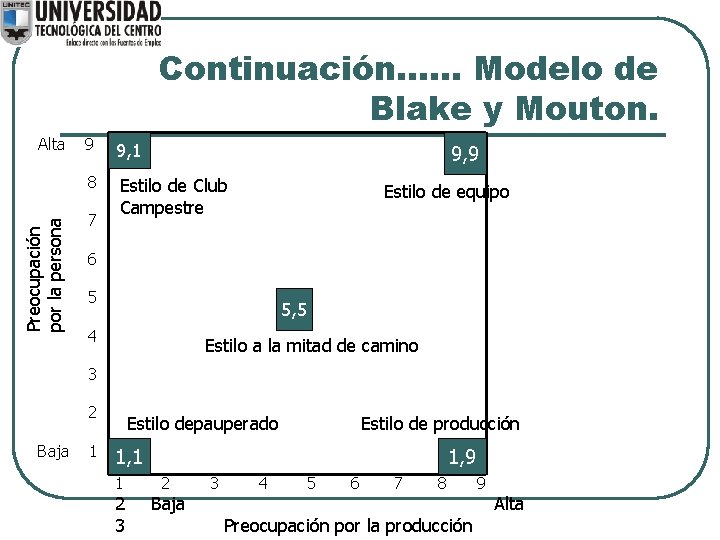 Continuación. . . Modelo de Blake y Mouton. Preocupación por la persona Alta 9