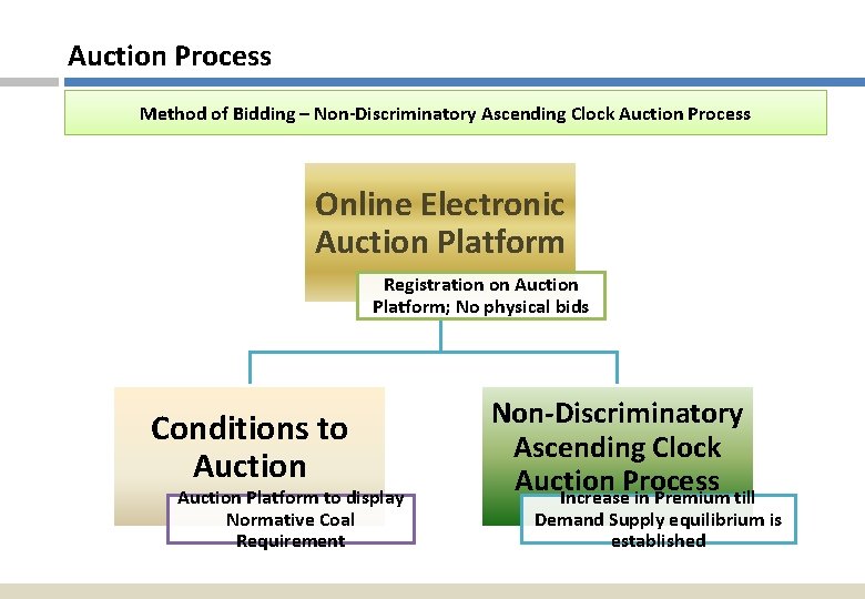 Auction Process Method of Bidding – Non-Discriminatory Ascending Clock Auction Process Online Electronic Auction