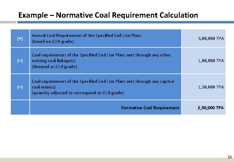 Example – Normative Coal Requirement Calculation (+) Annual Coal Requirement of the Specified End