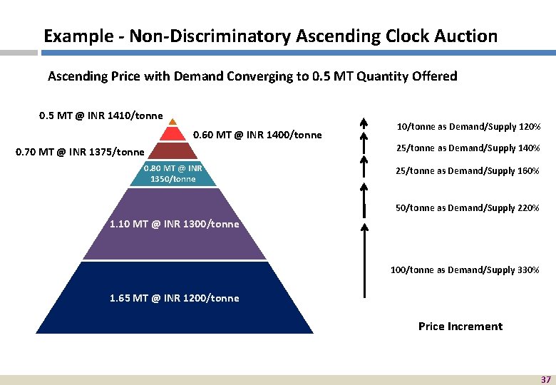 Example - Non-Discriminatory Ascending Clock Auction Ascending Price with Demand Converging to 0. 5