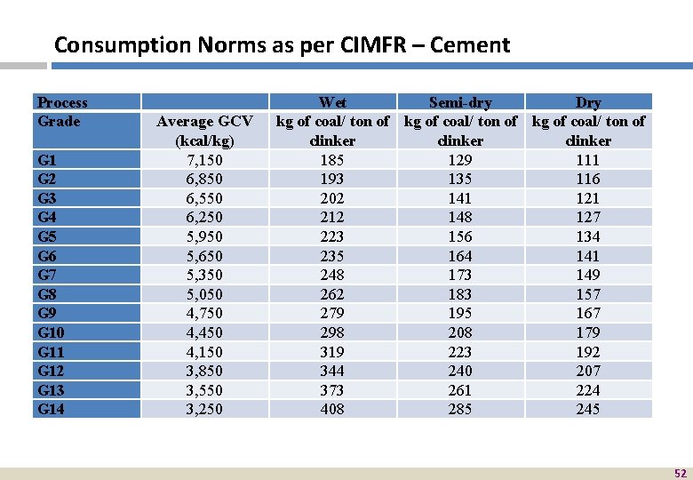 Consumption Norms as per CIMFR – Cement Process Grade G 1 G 2 G