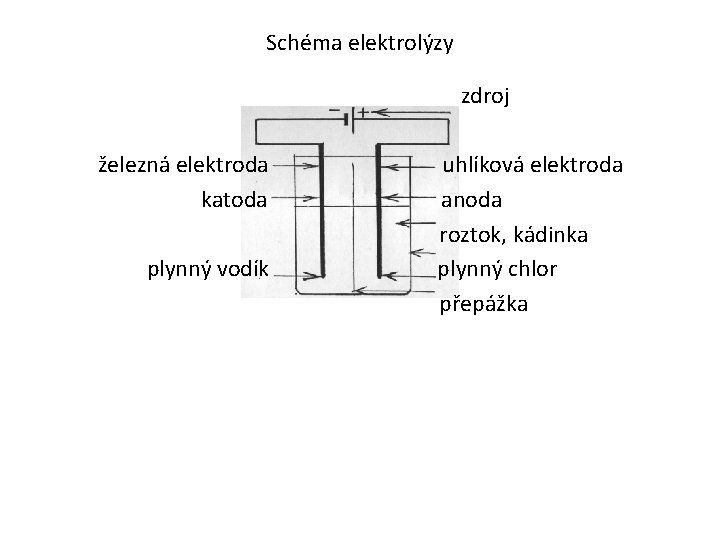 Schéma elektrolýzy zdroj železná elektroda katoda plynný vodík uhlíková elektroda anoda roztok, kádinka plynný