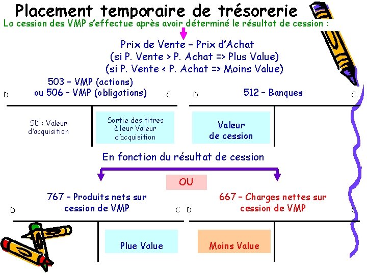 Placement temporaire de trésorerie La cession des VMP s’effectue après avoir déterminé le résultat