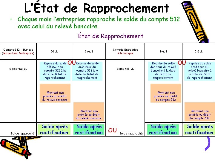 L’État de Rapprochement • Chaque mois l’entreprise rapproche le solde du compte 512 avec