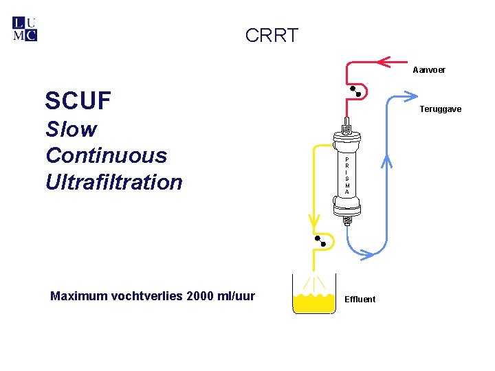 CRRT Aanvoer SCUF Slow Continuous Ultrafiltration Maximum vochtverlies 2000 ml/uur Teruggave P R I