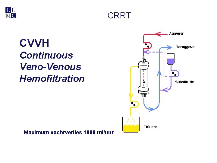 CRRT Aanvoer CVVH Continuous Veno-Venous Hemofiltration Teruggave P R I S M A Effluent