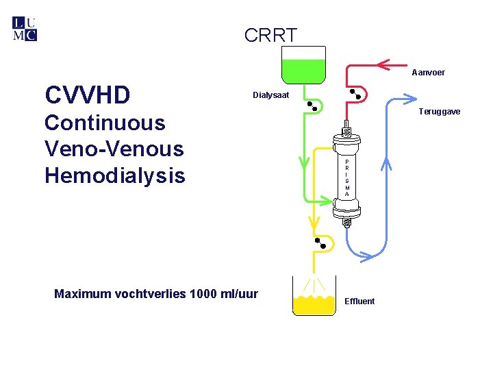 CRRT Aanvoer CVVHD Dialysaat Continuous Veno-Venous Hemodialysis Maximum vochtverlies 1000 ml/uur Teruggave P R