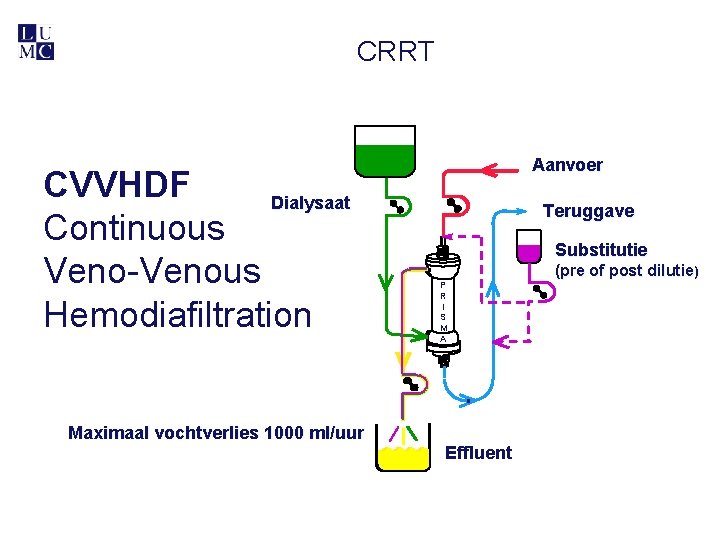 CRRT CVVHDF Dialysaat Continuous Veno-Venous Hemodiafiltration Maximaal vochtverlies 1000 ml/uur Aanvoer Teruggave Substitutie P
