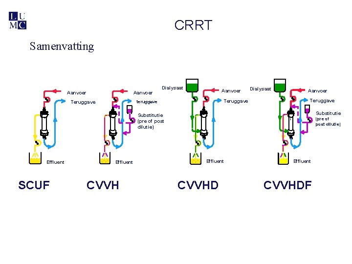 CRRT Samenvatting Aanvoer Dialysaat Aanvoer SCUF Effluent CVVH Teruggave Substitutie (pre of of post