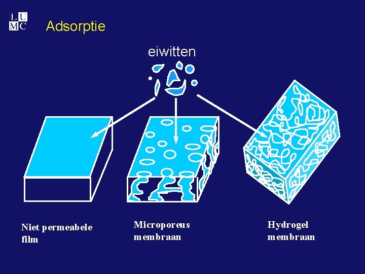 Adsorptie eiwitten Niet permeabele film Microporeus membraan Hydrogel membraan 