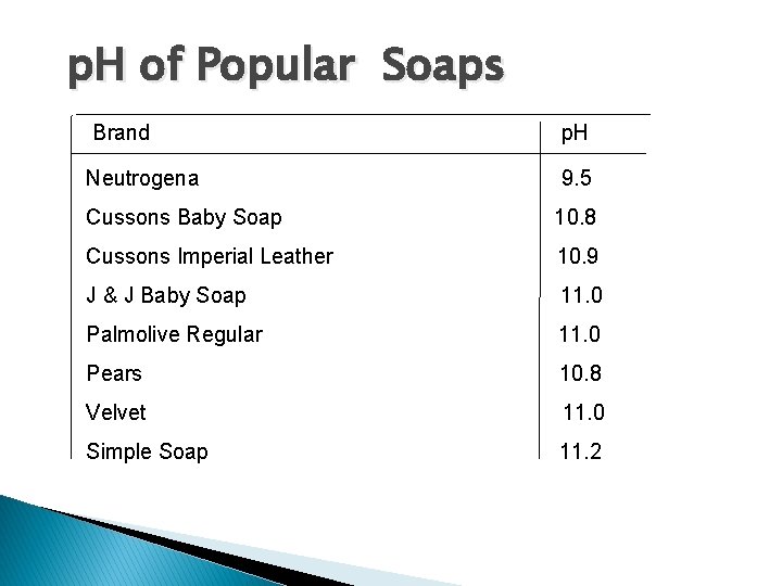 p. H of Popular Soaps Brand Neutrogena p. H 9. 5 Cussons Baby Soap p. H of Popular Soaps Brand Neutrogena p. H 9. 5 Cussons Baby Soap