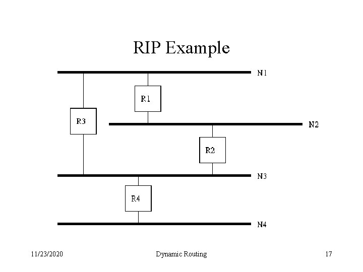 RIP Example 11/23/2020 Dynamic Routing 17 