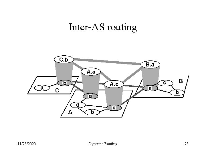 Inter-AS routing 11/23/2020 Dynamic Routing 25 