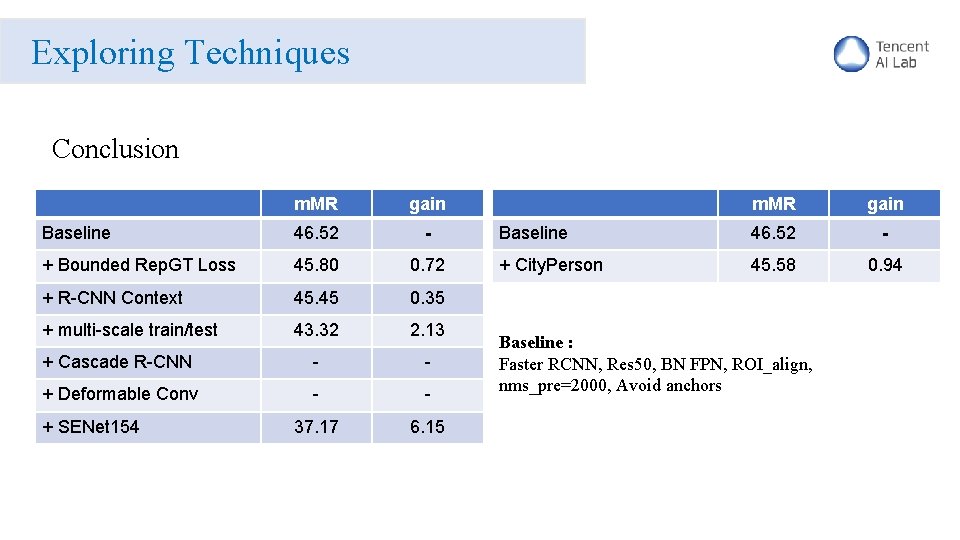 Exploring Techniques Conclusion m. MR gain Baseline 46. 52 - + Bounded Rep. GT