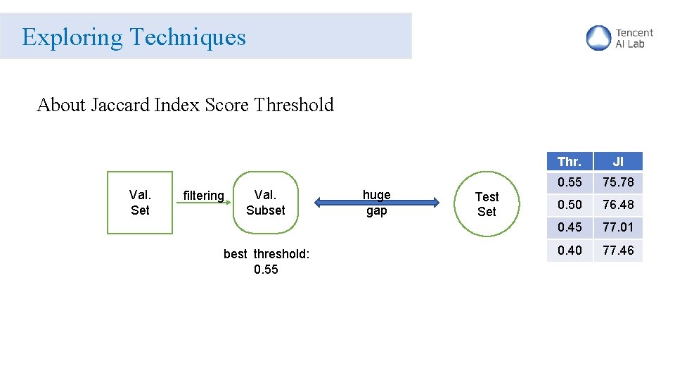 Exploring Techniques About Jaccard Index Score Threshold Val. Set filtering Val. Subset best threshold: