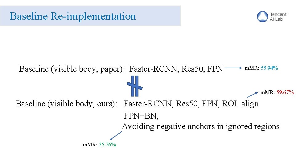 Baseline Re-implementation Baseline (visible body, paper): Faster-RCNN, Res 50, FPN m. MR: 55. 94%