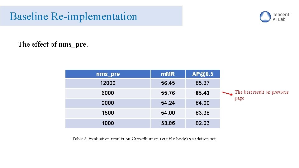 Baseline Re-implementation The effect of nms_pre m. MR AP@0. 5 12000 56. 45 85.