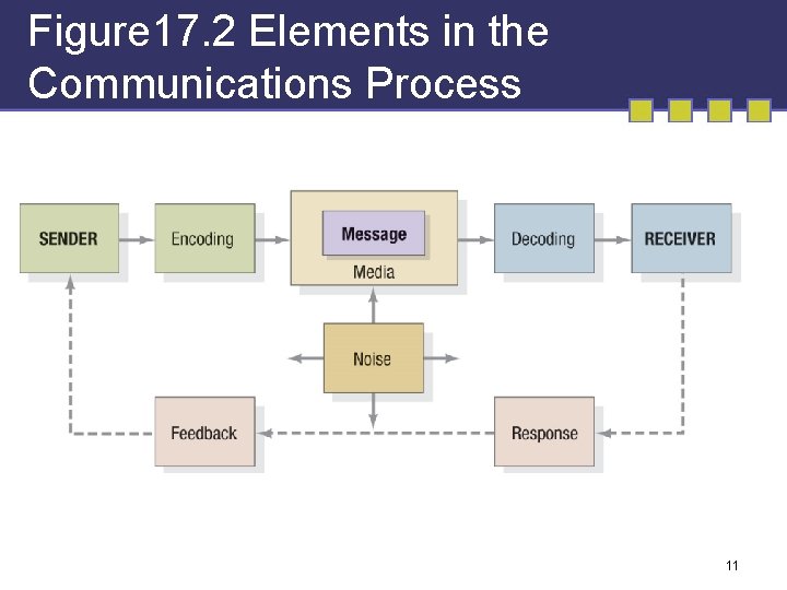 Figure 17. 2 Elements in the Communications Process 11 Figure 17. 2 Elements in the Communications Process 11