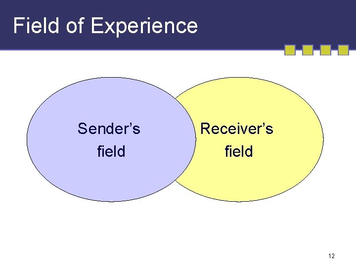 Field of Experience Sender’s field Receiver’s field 12 Field of Experience Sender’s field Receiver’s field 12