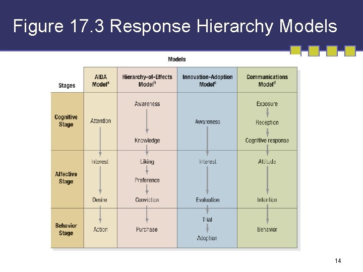 Figure 17. 3 Response Hierarchy Models 14 Figure 17. 3 Response Hierarchy Models 14